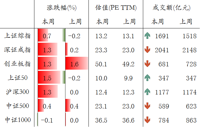 圖表6. A股主要指數交易和估值情況.png